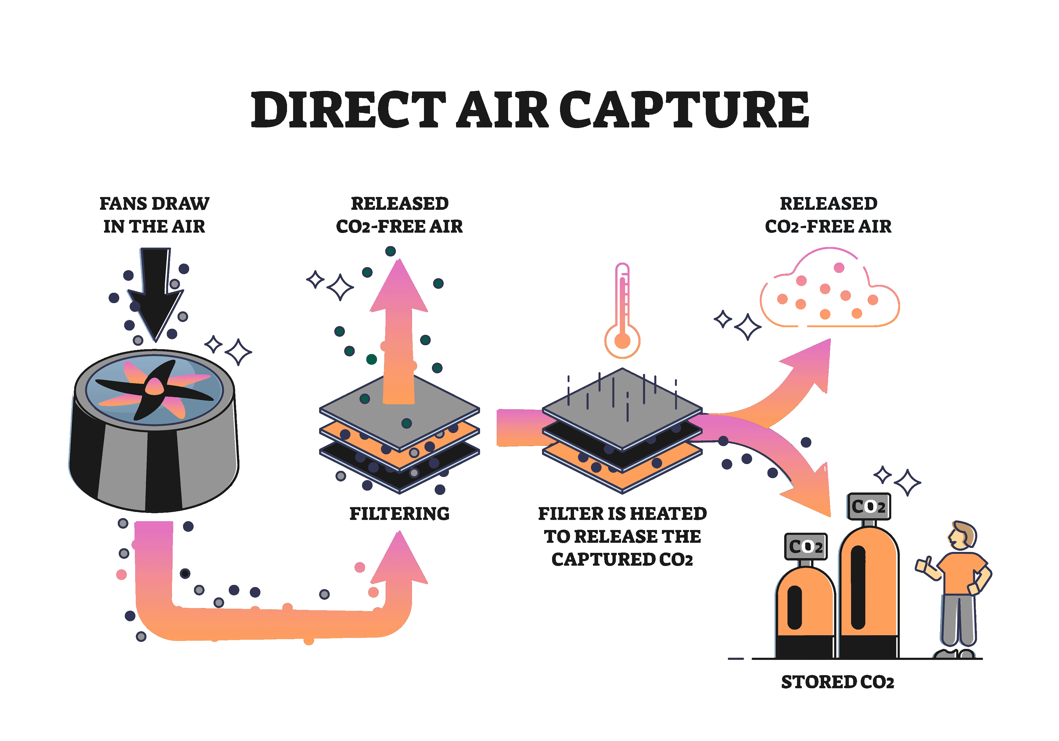 Direct Air Capture